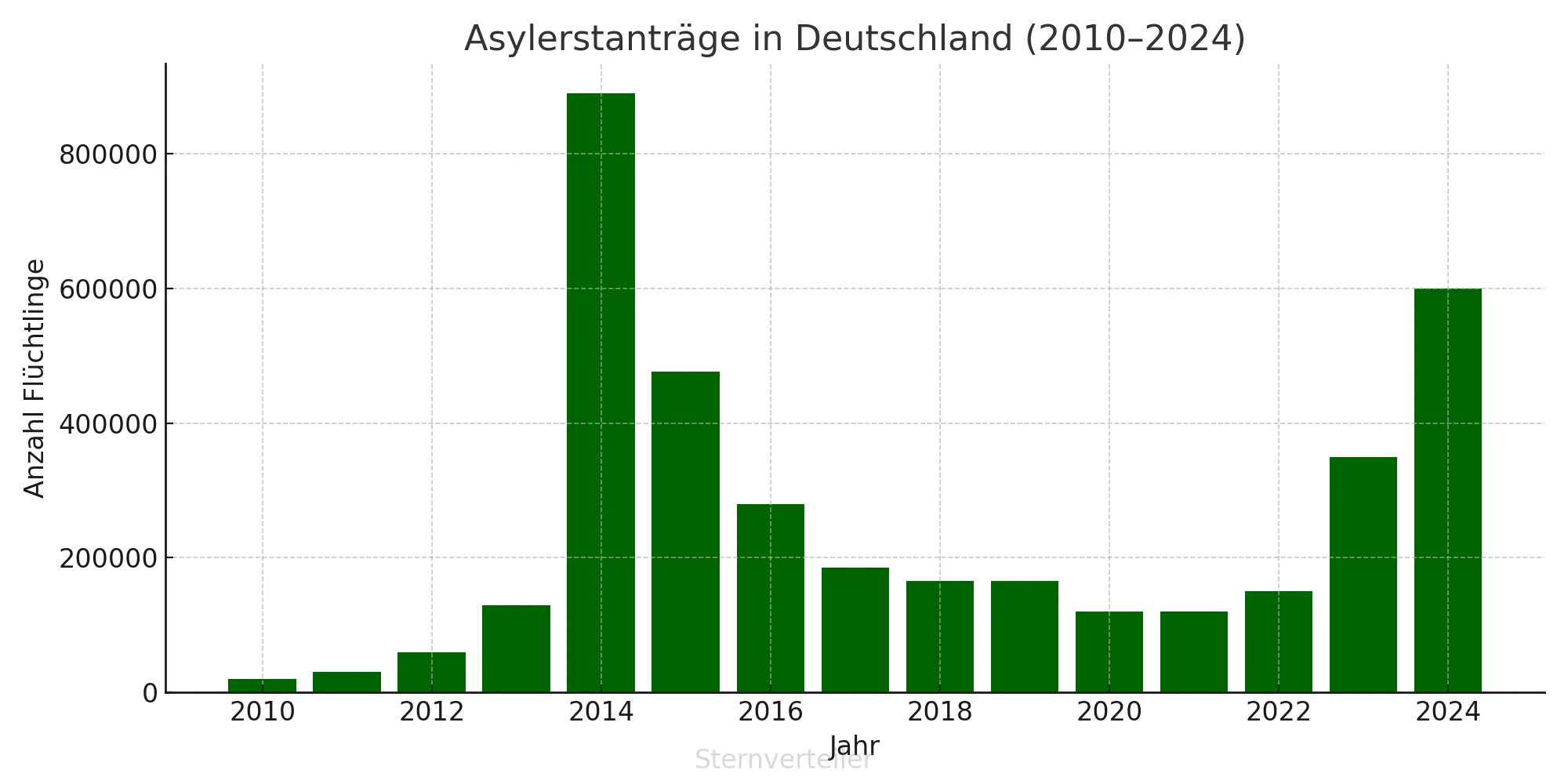 Flüchtlingszahlen weltweit 1990–2024