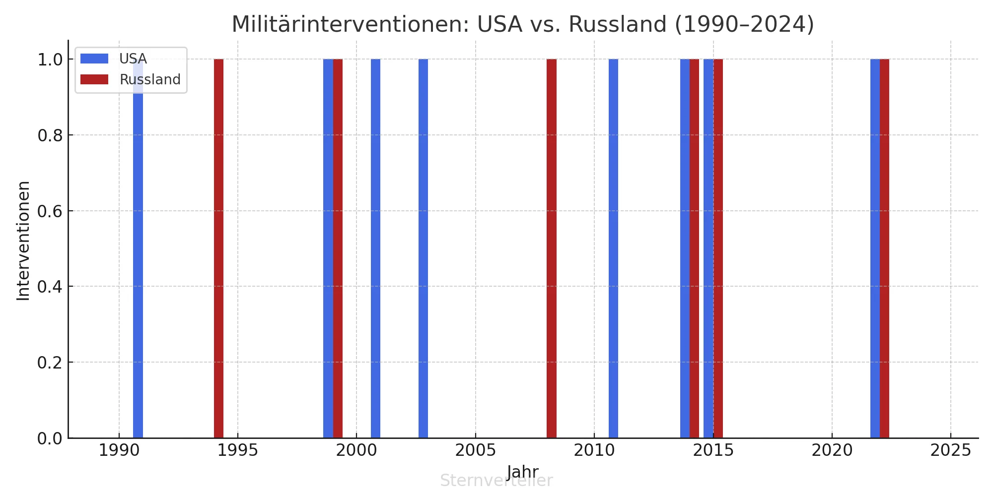 Militärinterventionen USA und Russland